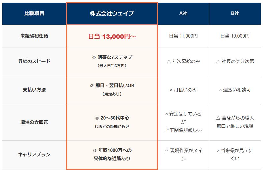 他社との比較表